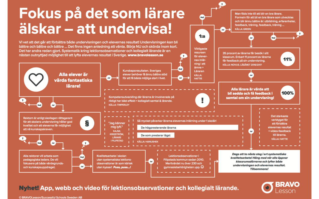 Flödesschema för fokus på bättre och bättre undervisning