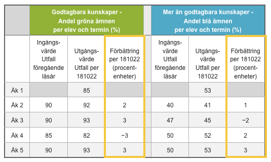 Mitterminsutvärdering – så här använder ni nyckeltal för att följa varje årskulls förbättringar