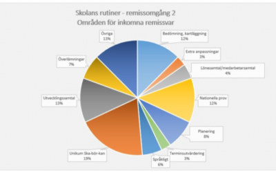 Nyheter och blogg om pedagogiskt ledarskap och systematiskt 